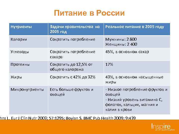 Питание в России Нутриенты Задачи правительства на 2005 год Реальное питание в 2005 году