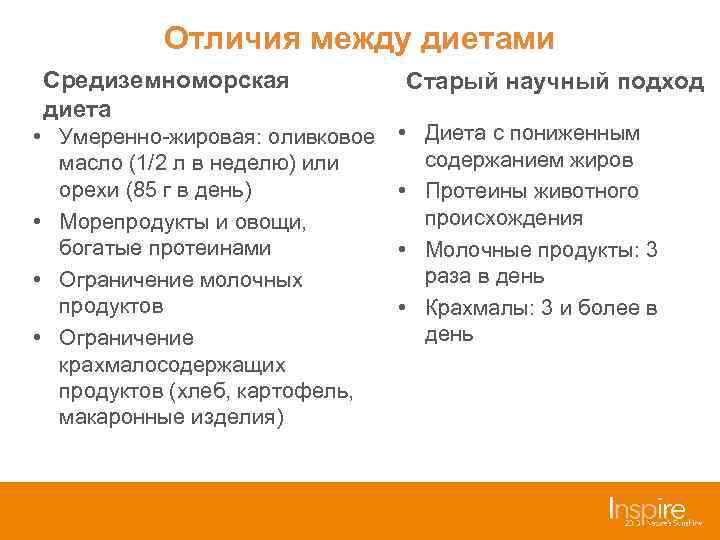 Отличия между диетами Средиземноморская диета • Умеренно-жировая: оливковое масло (1/2 л в неделю) или