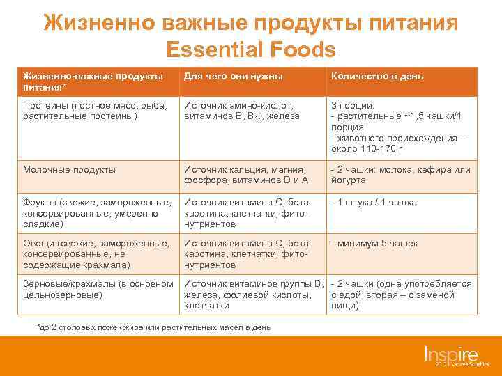 Жизненно важные продукты питания Essential Foods Жизненно-важные продукты питания* Для чего они нужны Количество