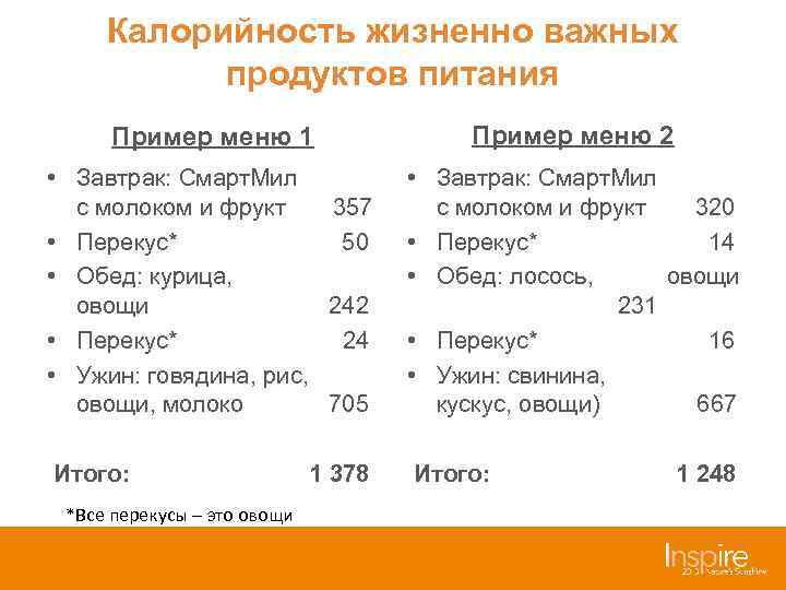 Калорийность жизненно важных продуктов питания Пример меню 1 Пример меню 2 • Завтрак: Смарт.