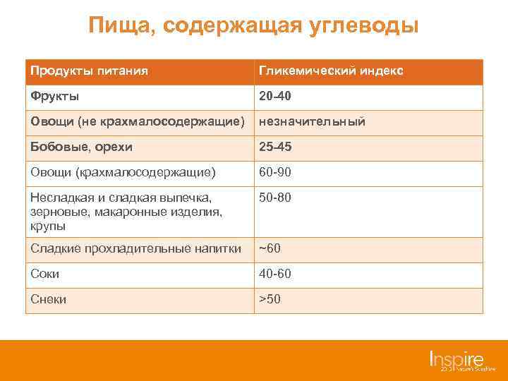 Пища, содержащая углеводы Продукты питания Гликемический индекс Фрукты 20 -40 Овощи (не крахмалосодержащие) незначительный