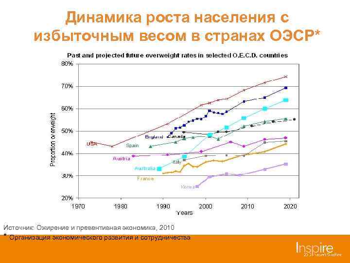 Динамика роста населения с избыточным весом в странах ОЭСР* Источник: Ожирение и превентивная экономика,