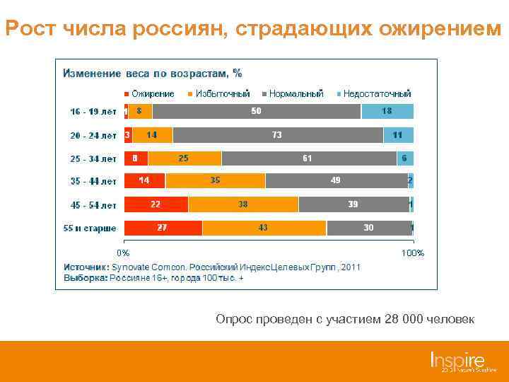 Рост числа россиян, страдающих ожирением Опрос проведен с участием 28 000 человек 