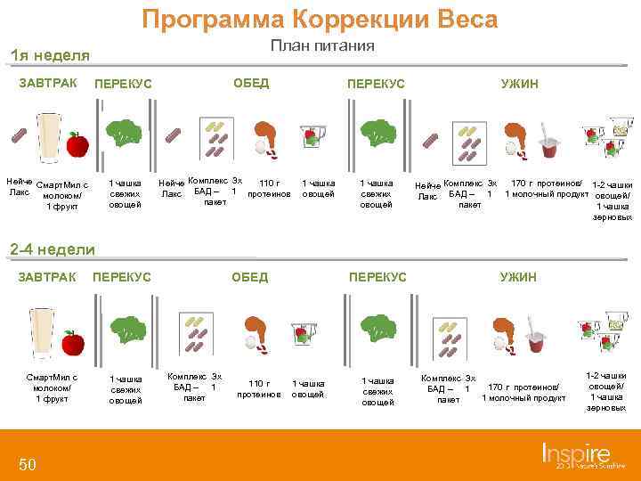 Планирование питания. План питания. Программа коррекции веса. План питания приложение. План питания на неделю овощной.