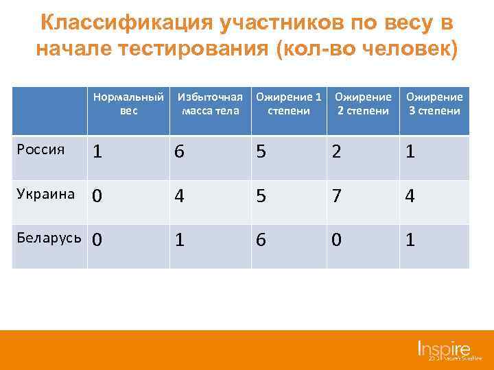 Классификация участников по весу в начале тестирования (кол-во человек) Нормальный вес Избыточная масса тела