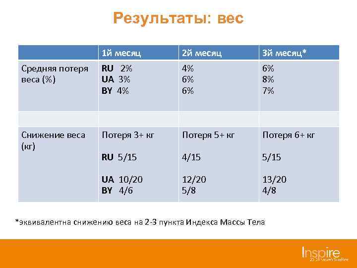 Результаты: вес 1 й месяц 2 й месяц 3 й месяц* Средняя потеря веса