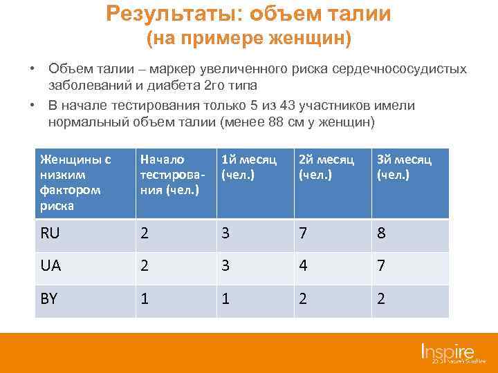 Результаты: объем талии (на примере женщин) • Объем талии – маркер увеличенного риска сердечнососудистых