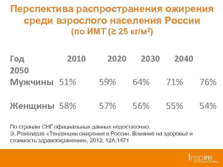 Перспектива распространения ожирения среди взрослого населения России (по ИМТ (≥ 25 кг/м 2) Год