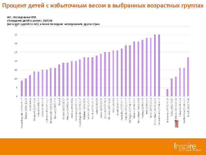 Процент детей с избыточным весом в выбранных возрастных группах Ист. : Исследование ВОЗ «Поведение