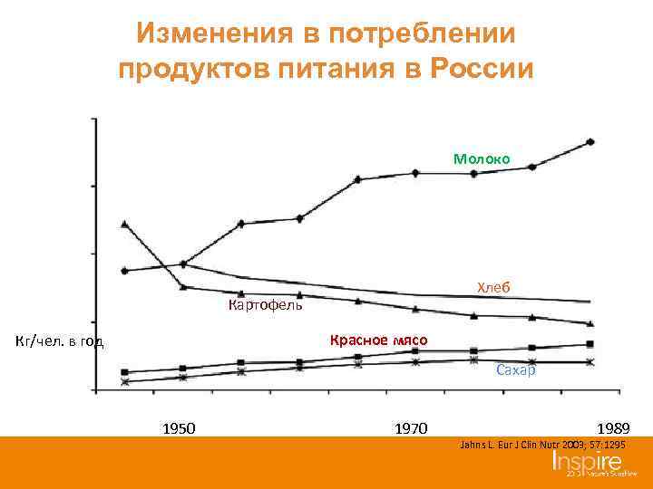 Изменения в потреблении продуктов питания в России Молоко Хлеб Картофель Красное мясо Кг/чел. в