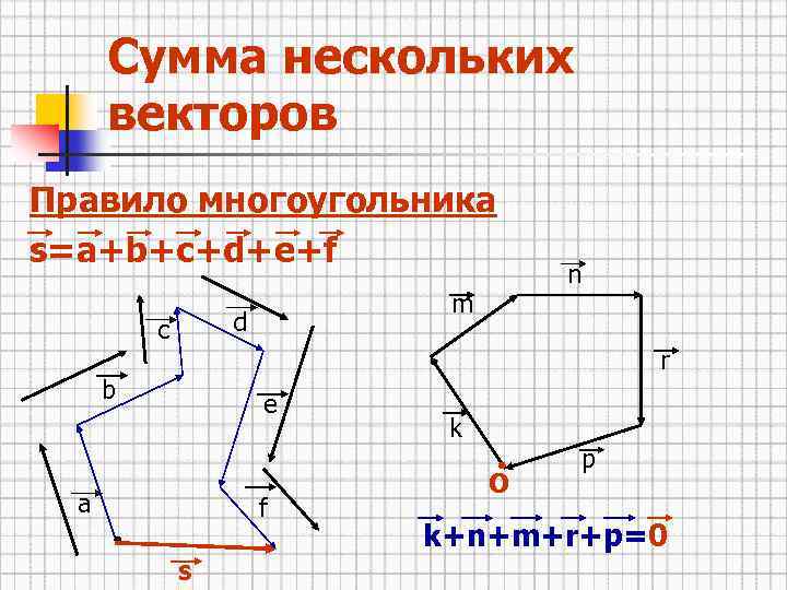Сумма нескольких векторов Правило многоугольника s=a+b+c+d+e+f m d c n r b e a