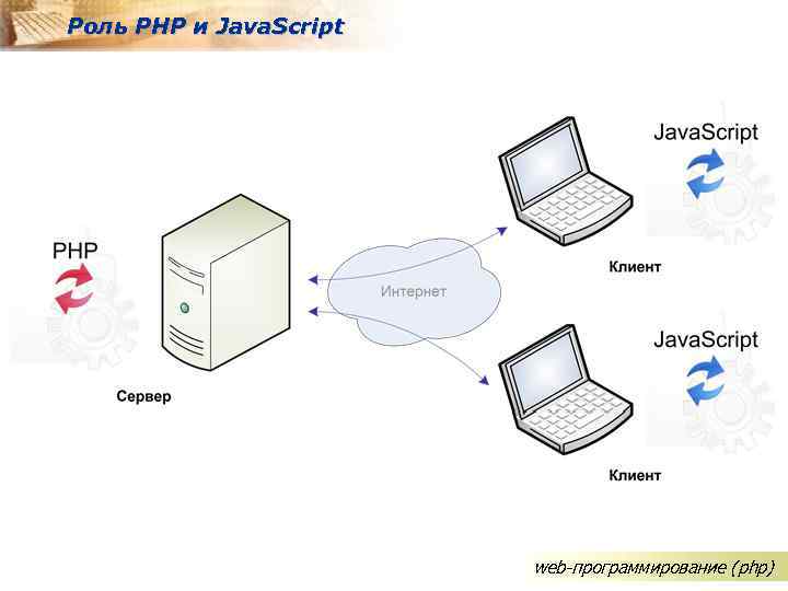 Роль PHP и Java. Script web-программирование (php) 
