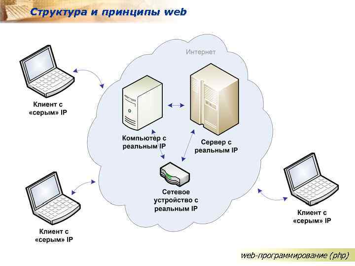 Схема архитектуры программирование