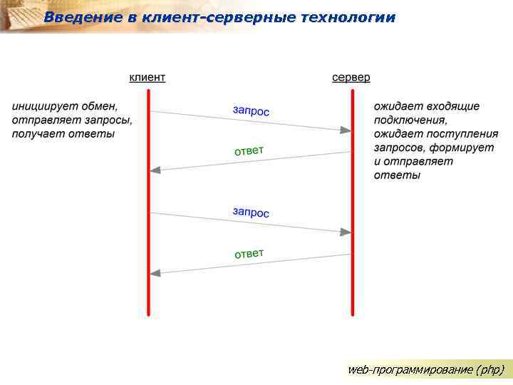 Введение в клиент-серверные технологии web-программирование (php) 