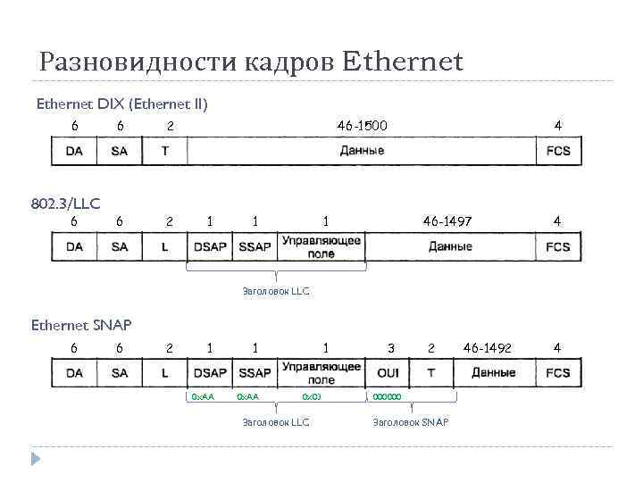 Разновидности кадров Ethernet DIX (Ethernet II) 6 802. 3/LLC 6 6 2 46 -1500
