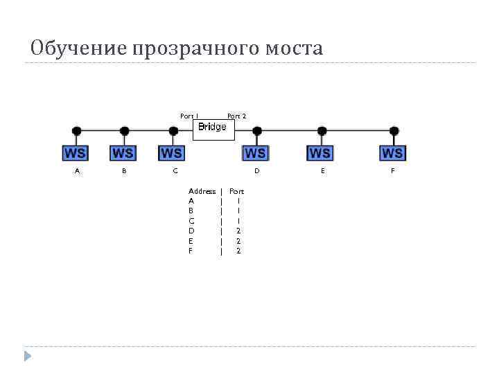Обучение прозрачного моста Port 1 A B Port 2 C D Address A B