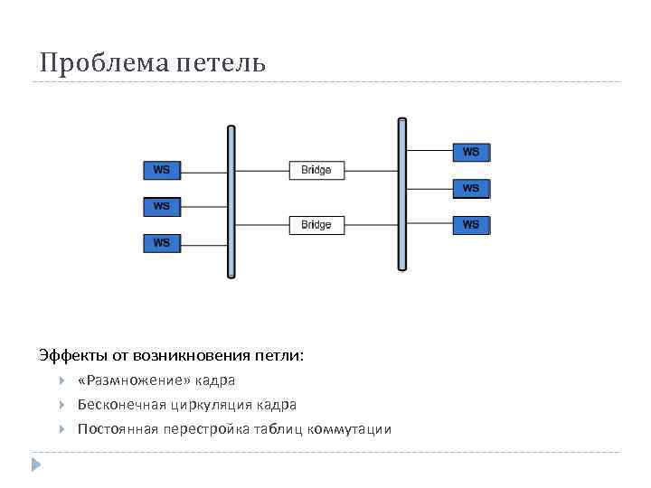 Проблема петель Эффекты от возникновения петли: «Размножение» кадра Бесконечная циркуляция кадра Постоянная перестройка таблиц