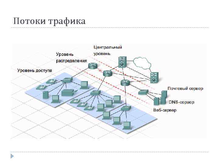 Модели потоков. Схема потока трафика. Трафик компьютерной сети. Потоковый трафик. Потоков трафика в компьютерной сети.