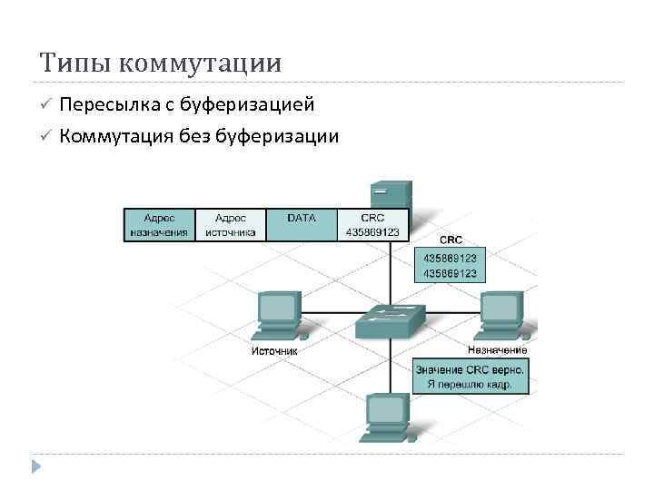 Типы коммутации Пересылка с буферизацией ü Коммутация без буферизации ü 