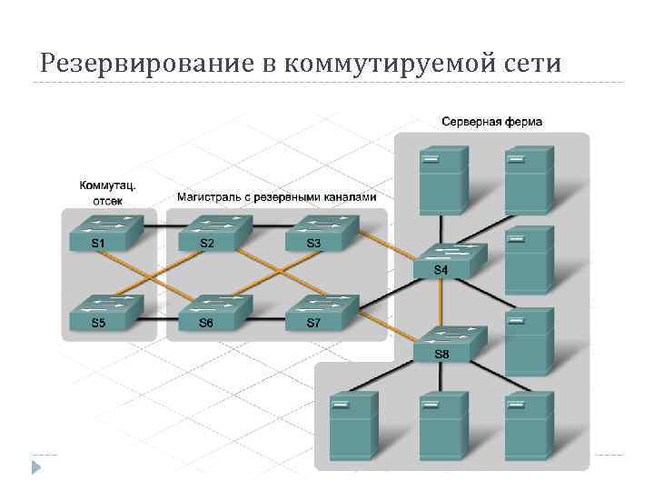 Резервирование в коммутируемой сети 