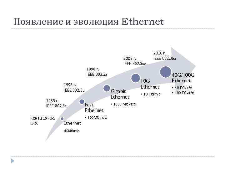 Появление и эволюция Ethernet 2002 г. IEEE 802. 3 ae 2010 г. IEEE 802.