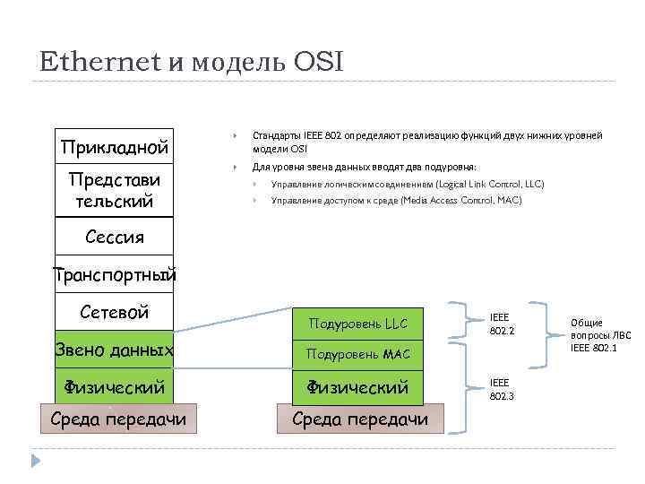 Ethernet и модель OSI Прикладной Стандарты IEEE 802 определяют реализацию функций двух нижних уровней