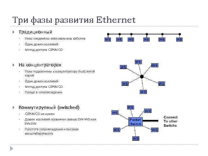 Три фазы развития Ethernet Традиционный Один домен коллизий Узлы соединены коаксиальным кабелем Метод доступа