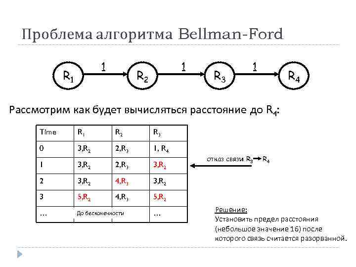 Проблема алгоритма Bellman-Ford 1 R 1 1 R 2 R 3 1 R 4