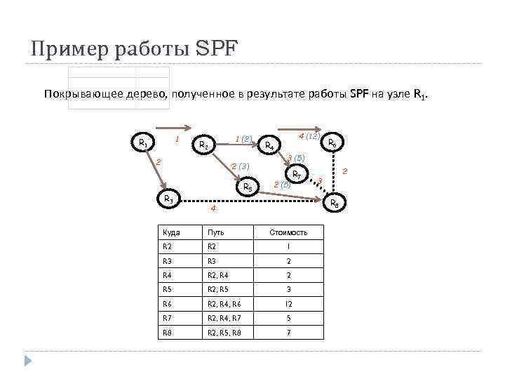 Пример работы SPF Покрывающее дерево, полученное в результате работы SPF на узле R 1.