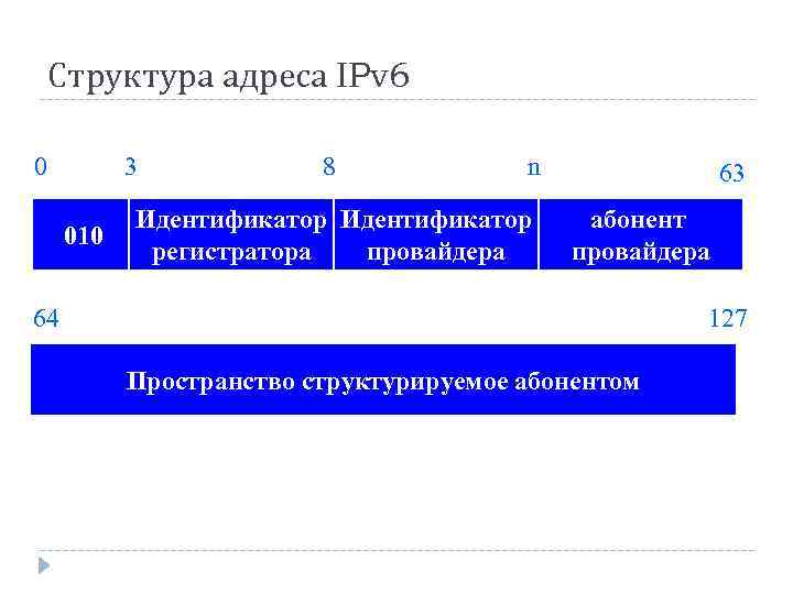 Структура адреса IPv 6 0 3 010 8 n Идентификатор регистратора провайдера 63 абонент