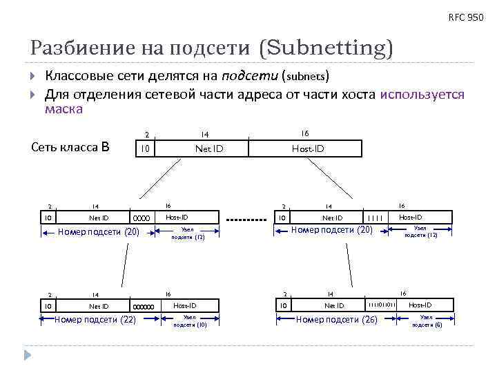 RFC 950 Разбиение на подсети (Subnetting) Классовые сети делятся на подсети (subnets) Для отделения