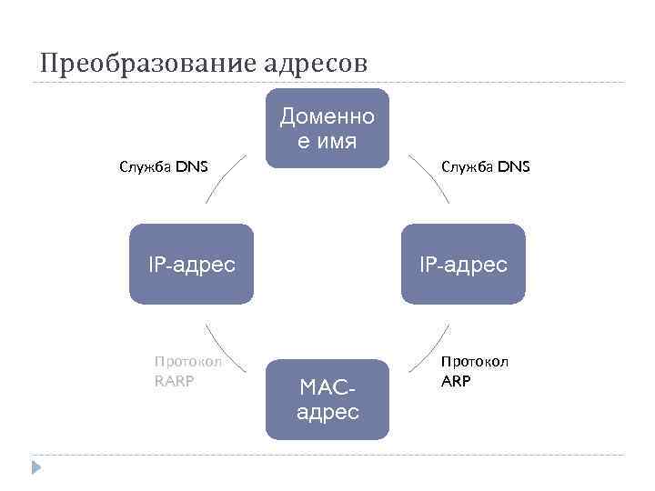 Преобразование адресов Доменно е имя Служба DNS IP-адрес Протокол RARP IP-адрес MACадрес Протокол ARP