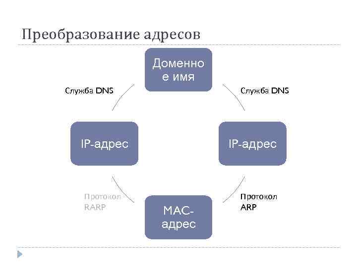 Имя службы. Преобразование адресов. Преобразование IP адреса в доменное имя. Преобразование доменных имен.. Преобразование имен в IP-адреса.