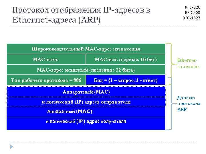 Протокол отображения IP-адресов в Ethernet-адреса (ARP) RFC-826 RFC-903 RFC-1027 Широковещательный MAC-адрес назначения MAC-назн. MAC-исх.