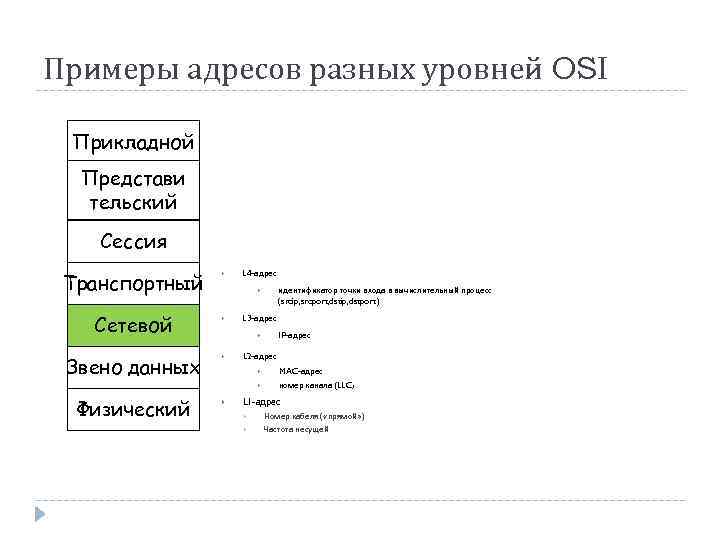 Примеры адресов разных уровней OSI Прикладной Представи тельский Сеcсия Транспортный Сетевой Звено данных L