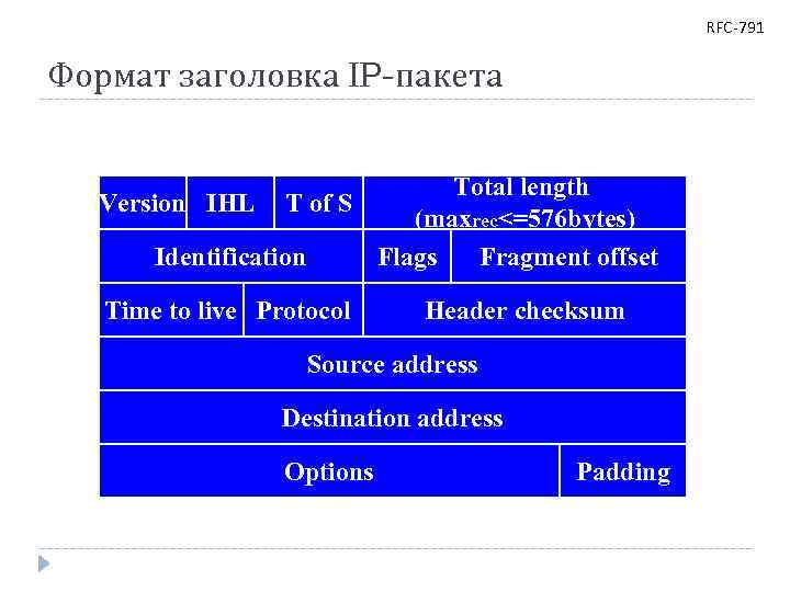 RFC-791 Формат заголовка IP-пакета Total length Version IHL T of S (maxrec<=576 bytes) Identification