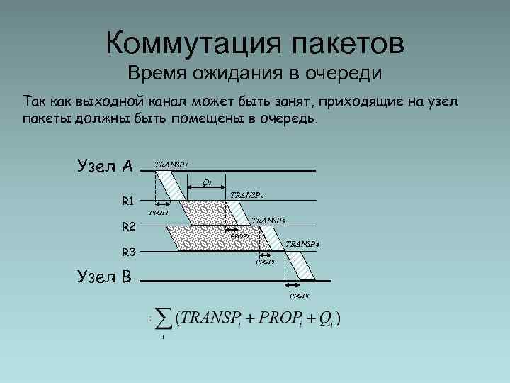 Коммутация пакетов Время ожидания в очереди Так как выходной канал может быть занят, приходящие