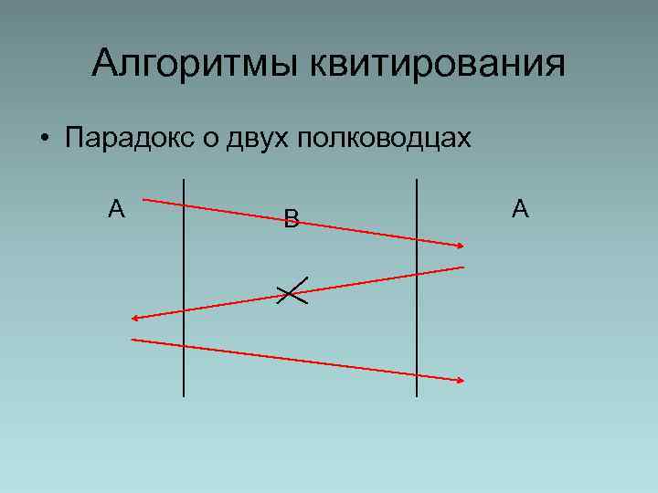 Алгоритмы квитирования • Парадокс о двух полководцах A B A 