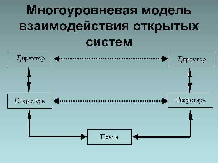 Многоуровневая модель взаимодействия открытых систем 