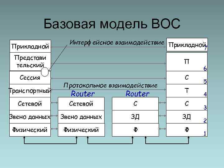 Базовая модель ВОС Прикладной Интерфейсное взаимодействие Прикладной 7 Представи тельский П Сессия С Транспортный