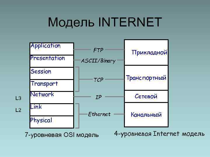 Интернет модель. Сетевая модель интернета. Пятиуровневая сетевая модель. 7 Уровневая модель компьютера. 2ух уровневая сетевая модель.