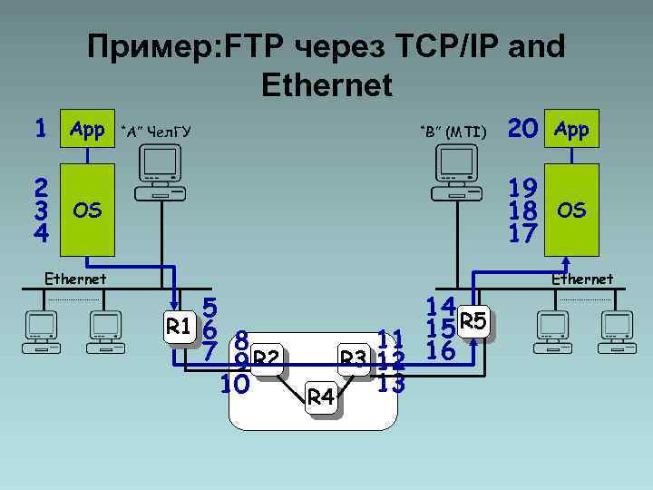 Пример: FTP через TCP/IP and Ethernet 1 2 3 4 App “B” (MTI) OS