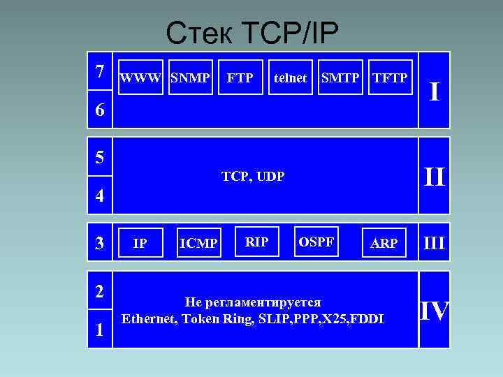 Стек TCP/IP 7 WWW SNMP FTP telnet SMTP TFTP 6 5 II TCP, UDP