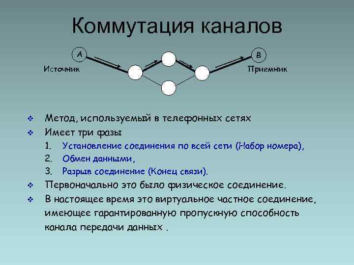 Коммутация каналов A Источник v v v Приемник Метод, используемый в телефонных сетях Имеет