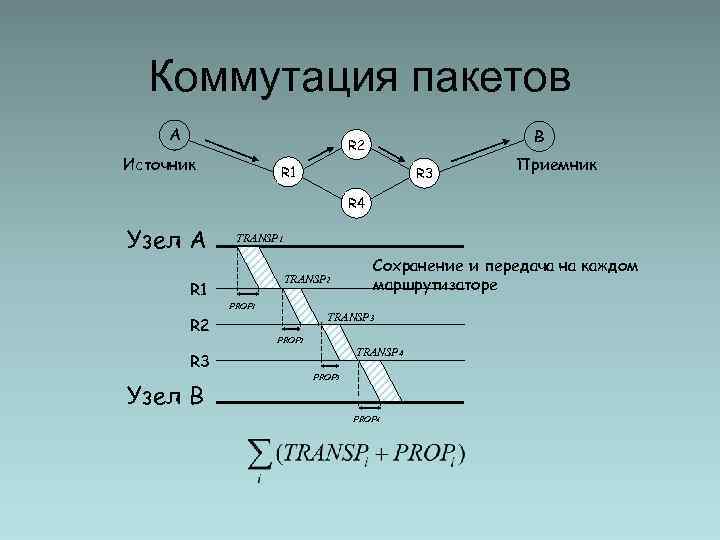 Коммутация пакетов A B R 2 Источник R 1 R 3 Приемник R 4