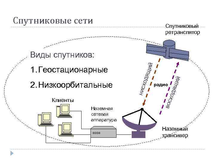 Схема спутниковой связи рисунок