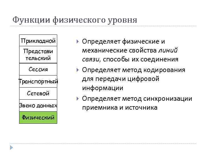 Функции физического уровня Прикладной Представи тельский Сеcсия Транспортный Сетевой Звено данных Физический Определяет физические