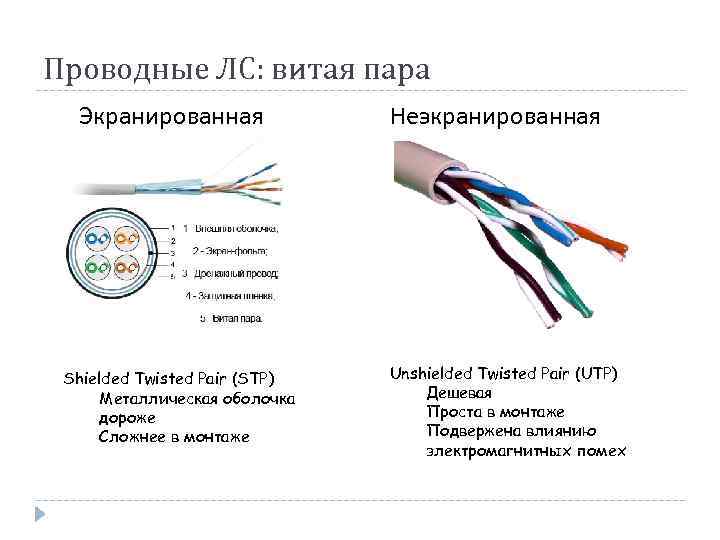 Проводные ЛС: витая пара Экранированная Shielded Twisted Pair (STP) Металлическая оболочка дороже Сложнее в