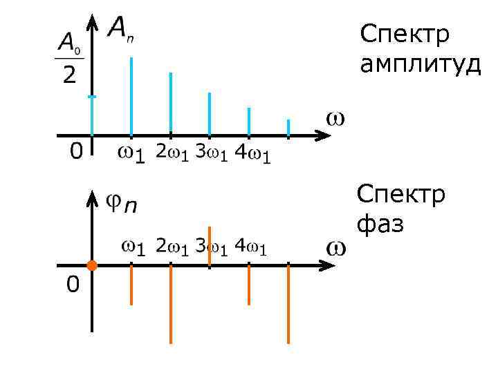 Спектр амплитуд Спектр фаз 