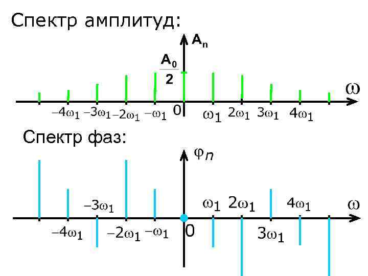 Спектр амплитуд: Спектр фаз: 